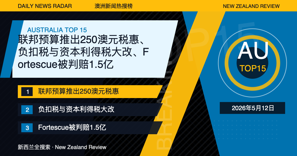 澳洲新闻热搜榜TOP15｜2026年5月12日｜联邦预算推出250澳元税惠、负扣税与资本利得税大改、Fortescue被判赔1.5亿 封面图