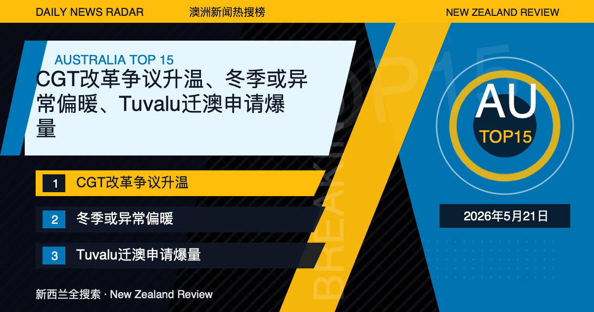 澳洲新闻热搜榜TOP15｜2026年5月21日｜CGT改革争议升温、冬季或异常偏暖、Tuvalu迁澳申请爆量 封面图