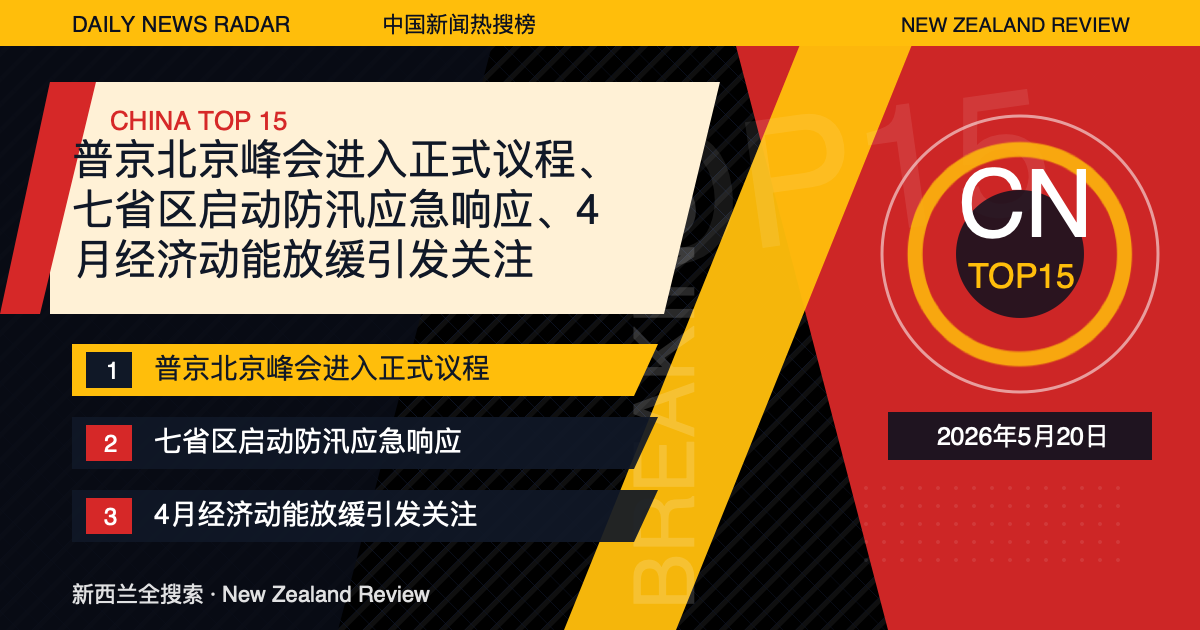 中国新闻热搜榜TOP15｜2026年5月20日｜普京北京峰会进入正式议程、七省区启动防汛应急响应、4月经济动能放缓引发关注 封面图