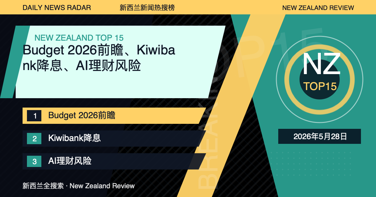 新西兰新闻热搜榜TOP15｜2026年5月28日｜Budget 2026前瞻、Kiwibank降息、AI理财风险 封面图
