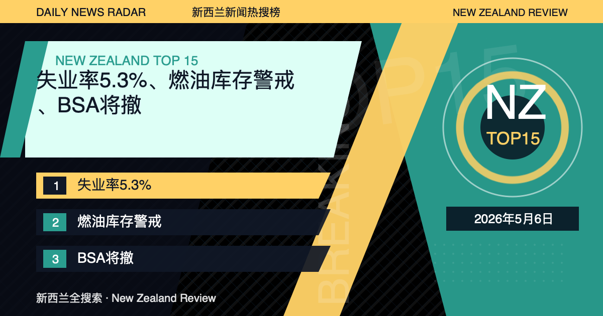 新西兰新闻热搜榜TOP15｜2026年5月6日｜失业率5.3%、燃油库存警戒、BSA将撤 封面图
