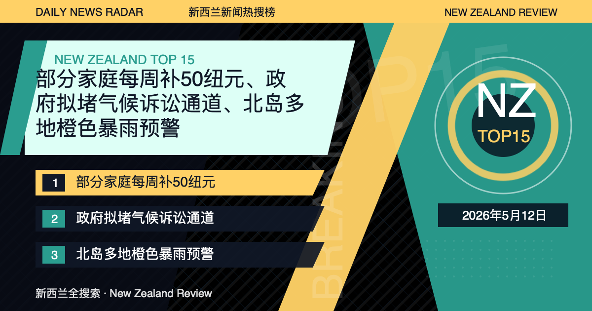 新西兰新闻热搜榜TOP15｜2026年5月12日｜部分家庭每周补50纽元、政府拟堵气候诉讼通道、北岛多地橙色暴雨预警 封面图