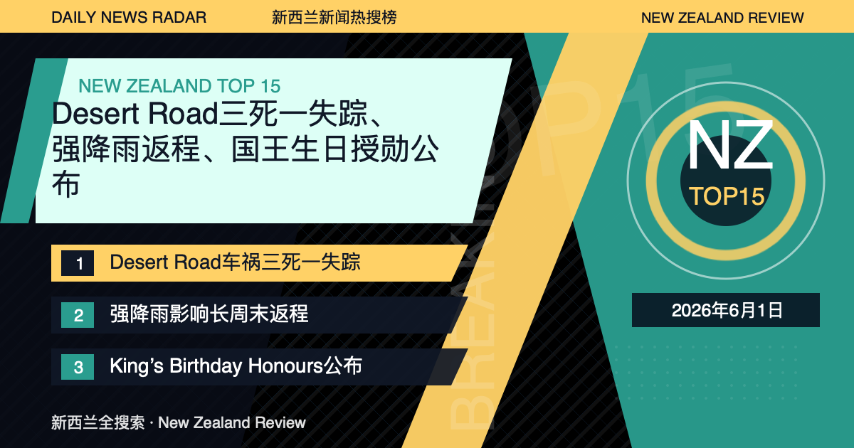 新西兰新闻热搜榜TOP15｜2026年6月1日｜Desert Road三死一失踪、强降雨返程、国王生日授勋公布 封面图