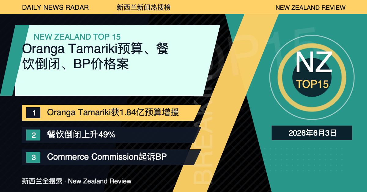 新西兰新闻热搜榜TOP15｜2026年6月3日｜Oranga Tamariki预算、餐饮倒闭、BP价格案 封面图