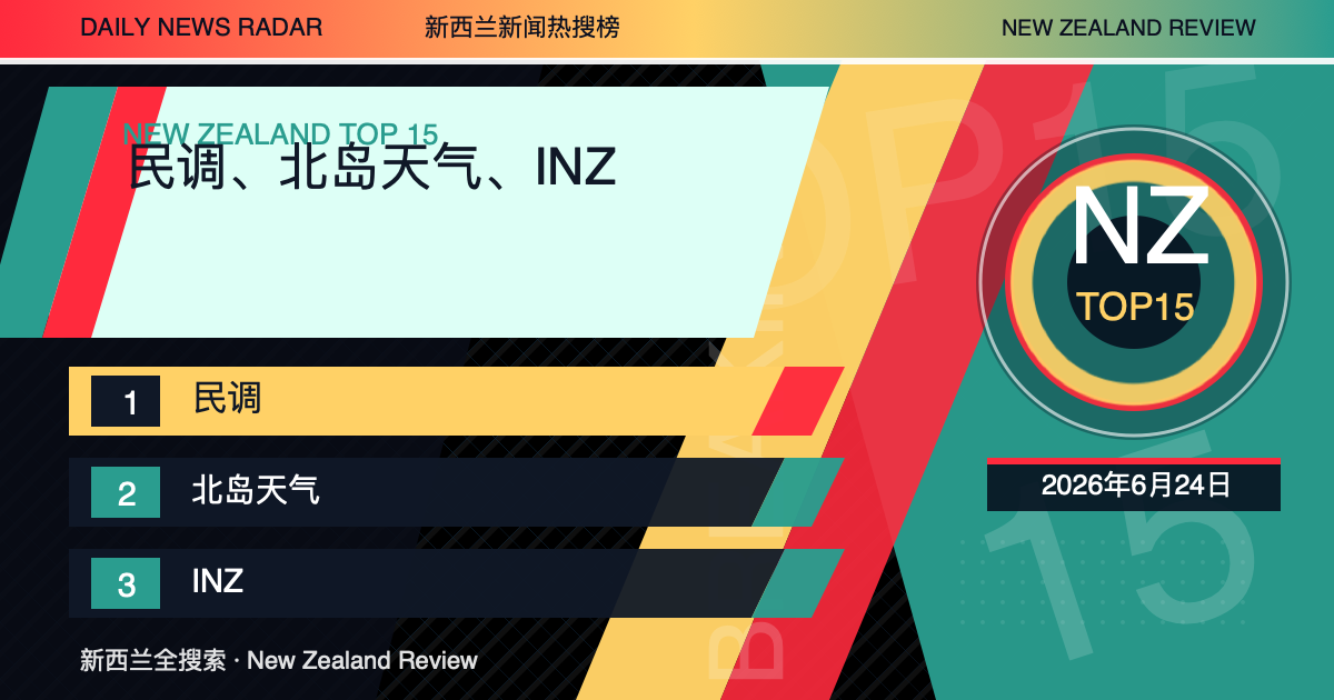 新西兰新闻热搜榜TOP15｜2026年6月24日｜民调、北岛天气、INZ 封面图