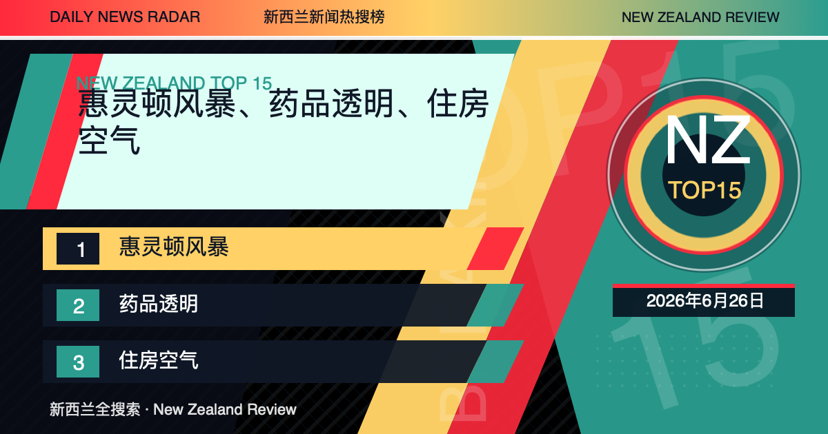 新西兰新闻热搜榜TOP15｜2026年6月26日｜惠灵顿风暴、药品透明、住房空气 封面图