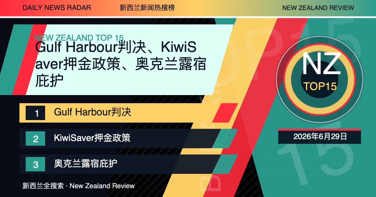 新西兰新闻热搜榜TOP15｜2026年6月29日｜Gulf Harbour判决、KiwiSaver押金政策、奥克兰露宿庇护 封面图