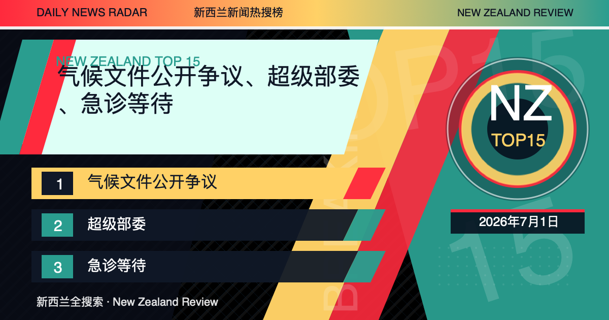 新西兰新闻热搜榜TOP15｜2026年7月1日｜气候文件公开争议、超级部委、急诊等待 封面图