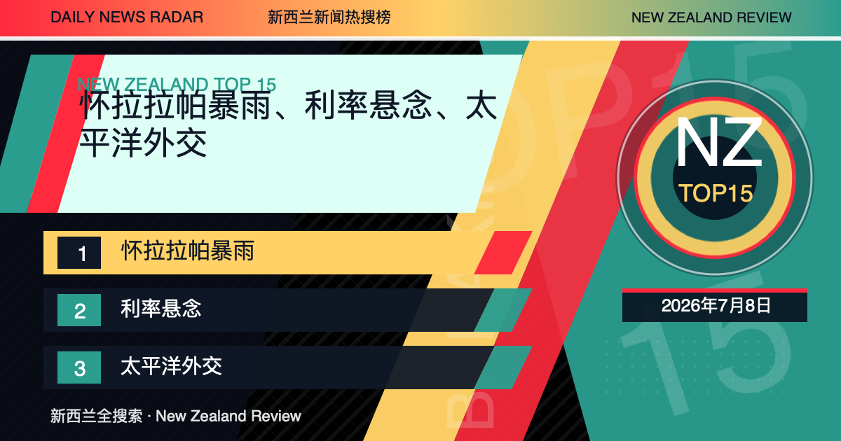 新西兰新闻热搜榜TOP15｜2026年7月8日｜怀拉拉帕暴雨、利率悬念、太平洋外交 夸张正式新闻封面图