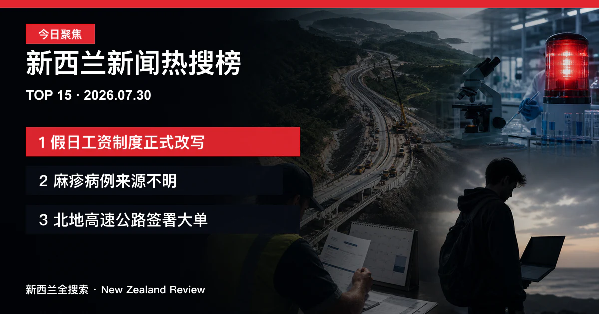 新西兰新闻热搜榜TOP15｜2026年7月30日｜假日工资制度正式改写、麻疹病例来源不明、北地高速公路签署大单 正式新闻封面图