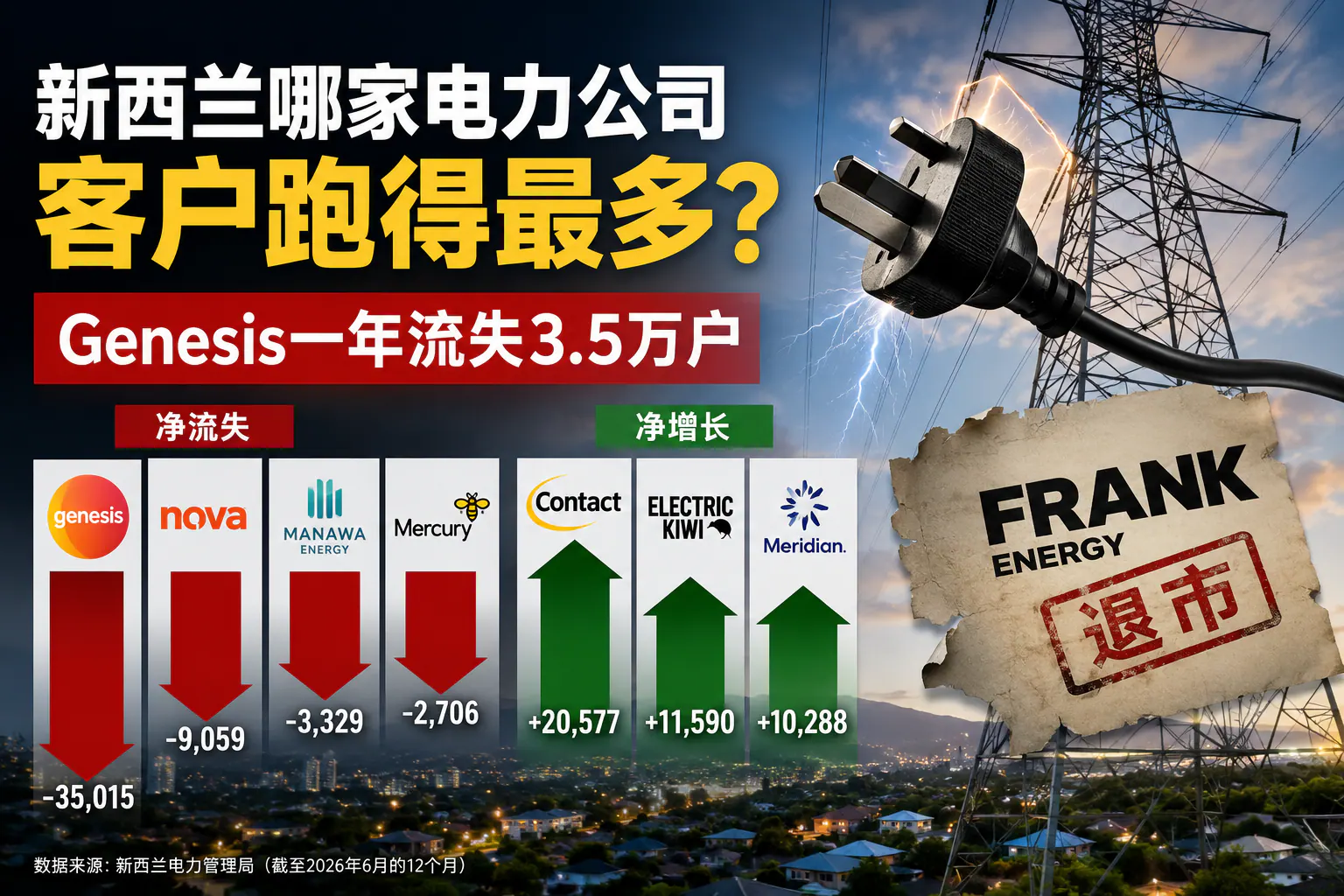 新西兰电力公司客户争夺战：Genesis一年净流失逾3.5万户，Contact增幅最大