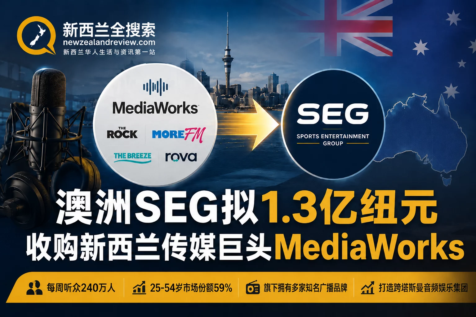新西兰广播巨头MediaWorks将易主，澳洲公司1.3亿纽元收购