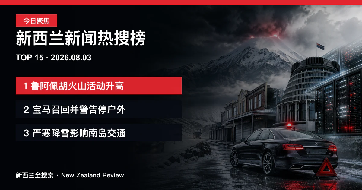 新西兰新闻热搜榜TOP15｜2026年8月3日｜鲁阿佩胡火山活动升高、宝马召回并警告停户外、严寒降雪影响南岛交通 正式新闻封面图