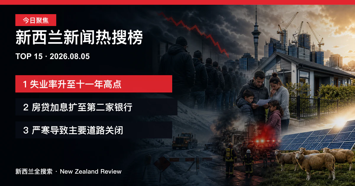 新西兰新闻热搜榜TOP15｜2026年8月5日｜失业率升至11年高点、房贷加息扩至第二家大银行、严寒导致主要道路关闭