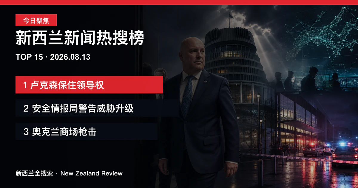 新西兰新闻热搜榜TOP15｜2026年8月13日｜卢克森保住国家党领导权、安全情报局警告威胁升级、奥克兰商场枪击一人死亡 正式新闻封面图