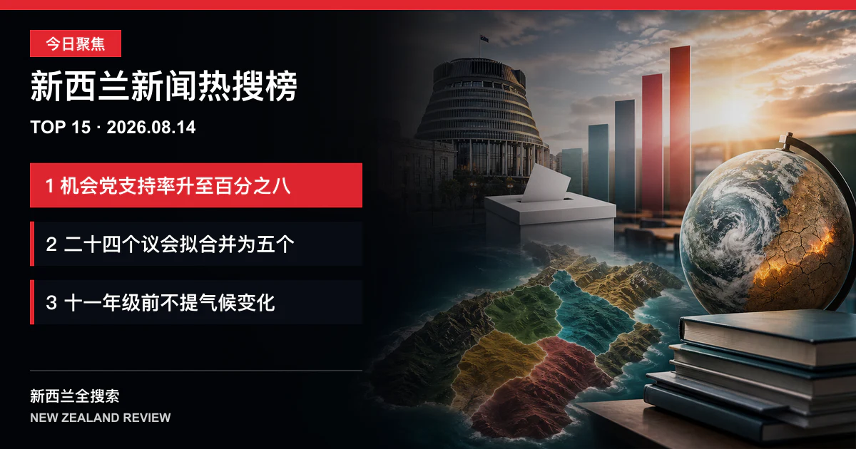 新西兰新闻热搜榜TOP15｜2026年8月14日｜机会党支持率升至百分之八、南岛二十四个地方议会拟合并为五个、新课程十一年级前不提气候变化 正式新闻封面图