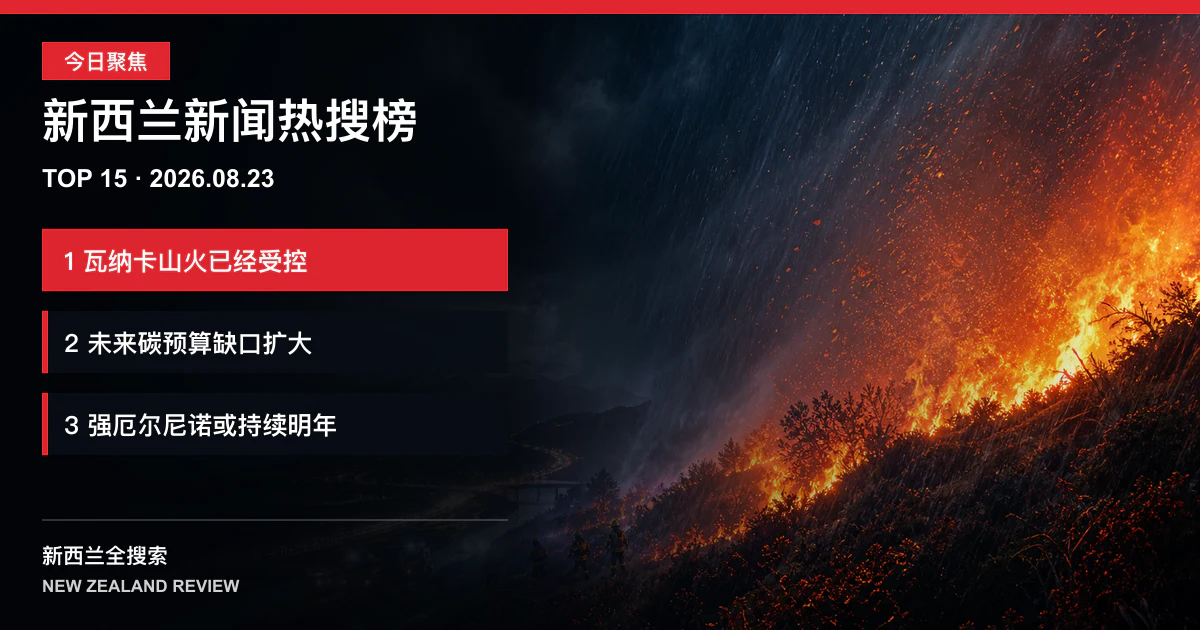 新西兰新闻热搜榜TOP15｜2026年8月23日｜瓦纳卡山火逼撤二十二户后受控、政府承认未来碳预算缺口扩大、强厄尔尼诺可能持续至明年 正式新闻封面图