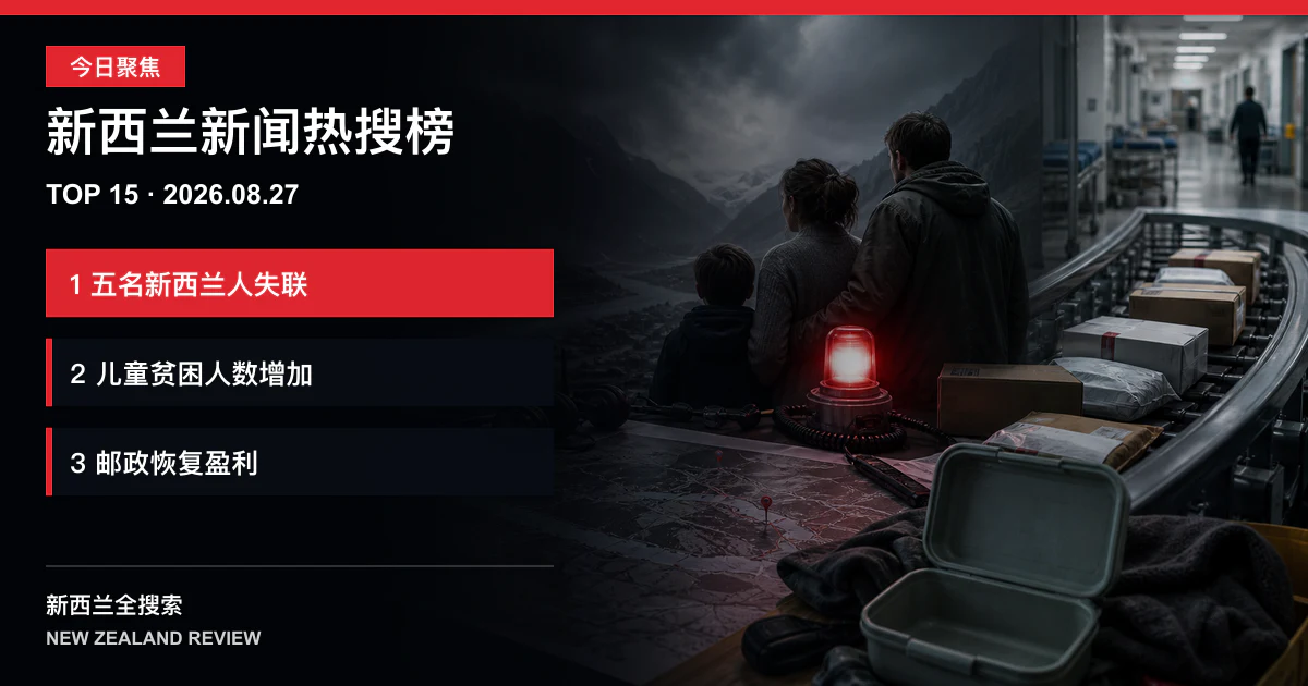 新西兰新闻热搜榜TOP15｜2026年8月27日｜至少五名新西兰人在尼泊尔洪灾后失联、儿童物质贫困人数三年增加四万七千五百、新西兰邮政恢复一千七百万纽元盈利 正式新闻封面图