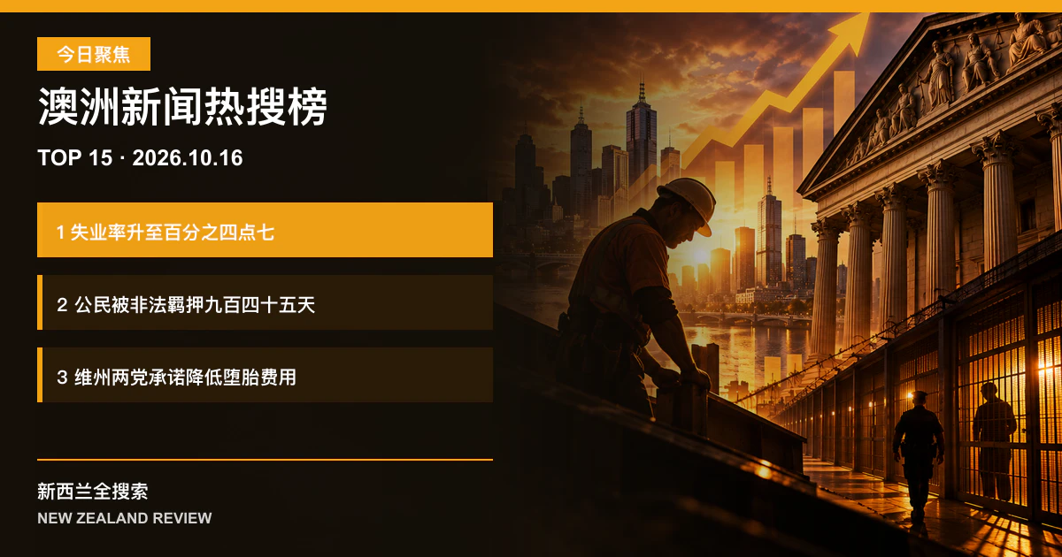 澳洲新闻热搜榜TOP15｜2026年10月16日｜失业率升至百分之四点七、澳洲公民被非法羁押九百四十五天、维州两党承诺降低堕胎费用 正式新闻封面图