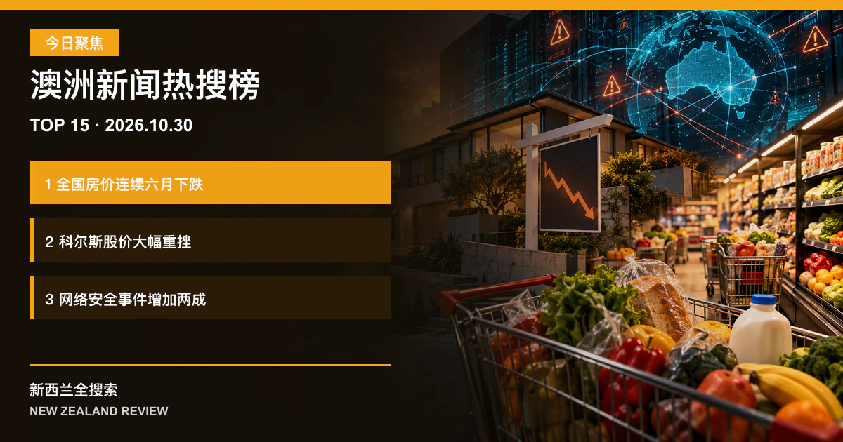 澳洲新闻热搜榜TOP15｜2026年10月30日｜全国房价连续第六个月下跌、超市巨头科尔斯股价重挫、网络安全事件一年增加两成 正式新闻封面图