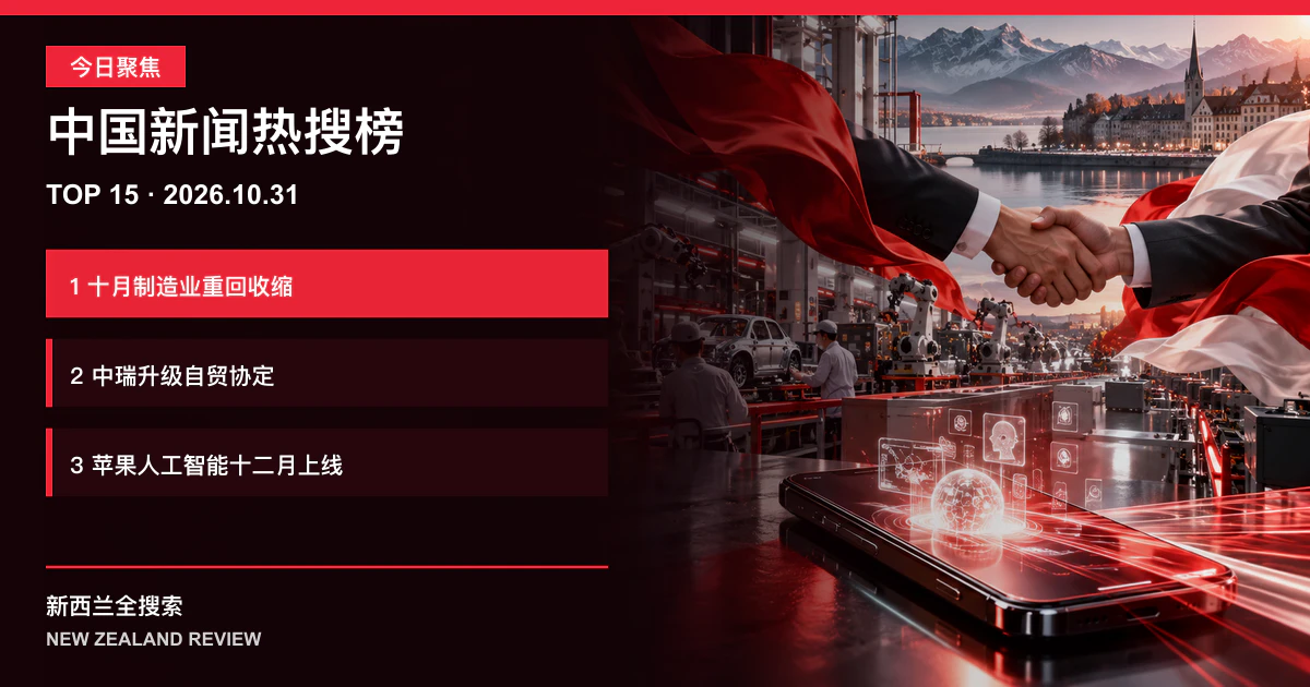 中国新闻热搜榜TOP15｜2026年10月31日｜十月制造业活动重回收缩、中瑞签署自贸协定升级议定书、中国版苹果人工智能十二月上线 正式新闻封面图