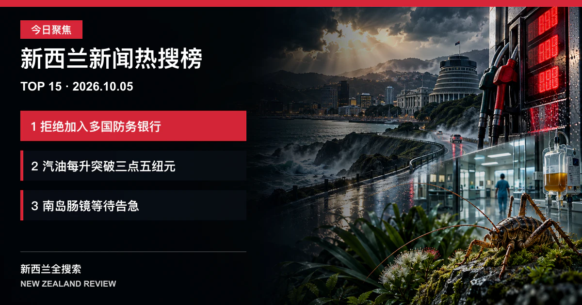 新西兰新闻热搜榜TOP15｜2026年10月5日｜拒绝加入二千亿纽元防务银行、九一号汽油均价突破三点五纽元、南岛肠镜等待差距扩大 正式新闻封面图