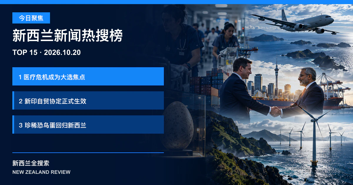 新西兰新闻热搜榜TOP15｜2026年10月20日｜医疗危机成为大选焦点、新印自贸协定正式生效、珍稀恐鸟蛋回归新西兰 正式新闻封面图