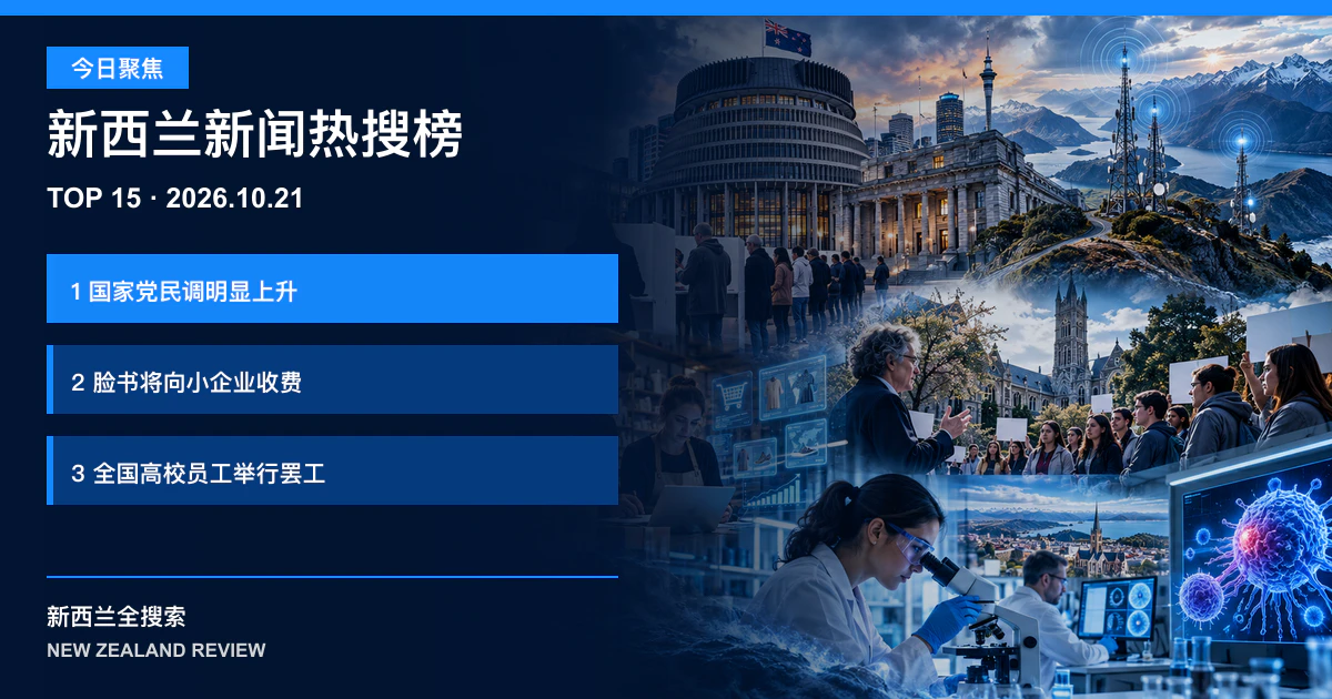 新西兰新闻热搜榜TOP15｜2026年10月21日｜国家党民调明显上升、脸书将向小企业收费、全国高校员工举行罢工 正式新闻封面图