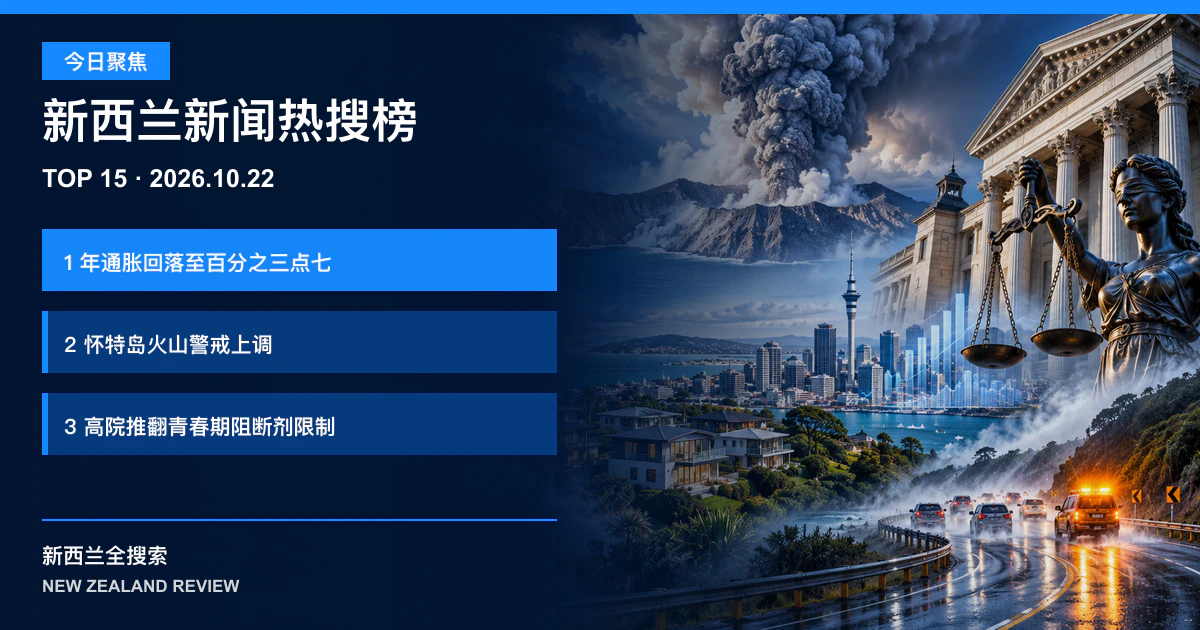 新西兰新闻热搜榜TOP15｜2026年10月22日｜年通胀回落至百分之三点七、怀特岛火山警戒上调、高院推翻青春期阻断剂限制 正式新闻封面图