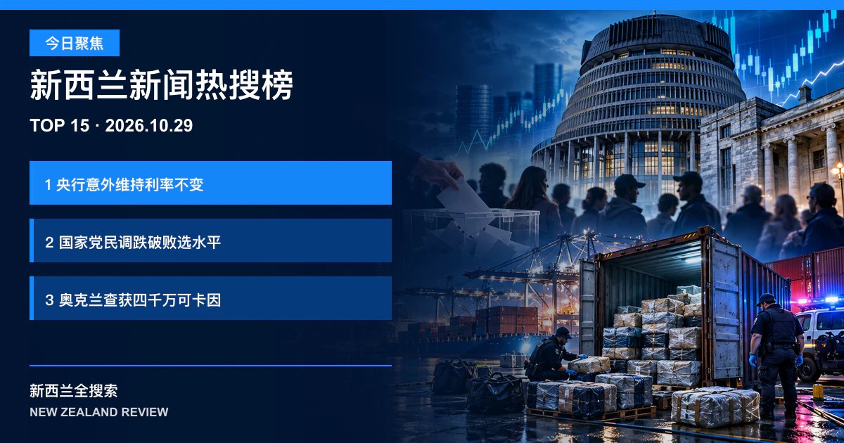 新西兰新闻热搜榜TOP15｜2026年10月29日｜央行意外维持利率不变、国家党民调跌至二零二零年败选水平以下、奥克兰集装箱查获四千万纽元可卡因 正式新闻封面图