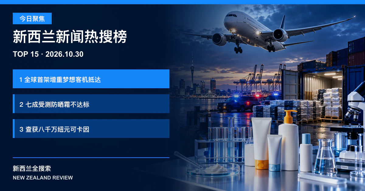 新西兰新闻热搜榜TOP15｜2026年10月30日｜全球首架增重型梦想客机抵达、七成受测防晒霜未达标签值、警方查获八千万纽元可卡因 正式新闻封面图